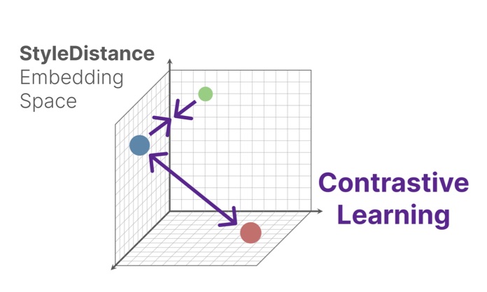 StyleDistance: Stronger Content-Independent Style Embeddings with Synthetic Parallel Examples